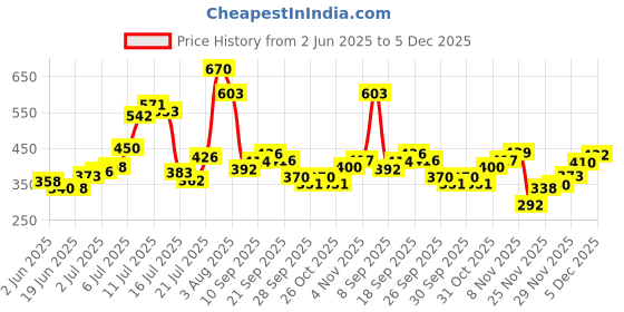 flipkart.com super bee Bee Veil ARMY HoneyBee Cap (Pack of 2) Safety Jacket super bee Price History Graph from 2 Jun 2025 to 5 Dec 2025