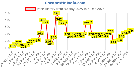 flipkart.com super bee Bee veil-khakee Safety Jacket super bee Price History Graph from 30 May 2025 to 5 Dec 2025
