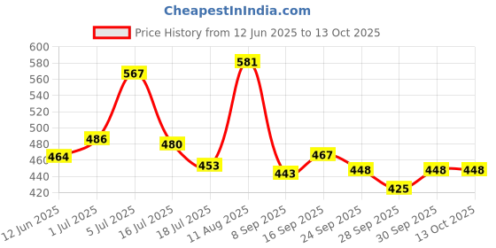 flipkart.com super bee Bee Veil white & Army Colour (Combo of 2) Safety Jacket super bee Price History Graph from 12 Jun 2025 to 12 Oct 2025