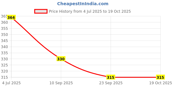 flipkart.com viaan world Super Big Size Thar Car || Diecast Toy || Miniature Model || Car Toys for Kids. viaan world Price History Graph from 4 Jul 2025 to 19 Oct 2025