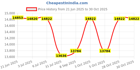 flipkart.com attire Super Bike 12V RideOn with LED Lights Multimedia System Stylish & Sporty Design Bike Battery Operated Ride On attire Price History Graph from 21 Jun 2025 to 30 Oct 2025