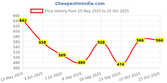 flipkart.com maybelline new york Super Black Kajal, 8.8 g (Pack of 2) maybelline new york Price History Graph from 15 May 2025 to 24 Oct 2025