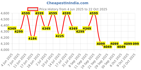 flipkart.com muscleblaze Super Black with EGF, for Muscle Weight Gainers/Mass Gainers muscleblaze Price History Graph from 4 Jun 2025 to 22 Oct 2025