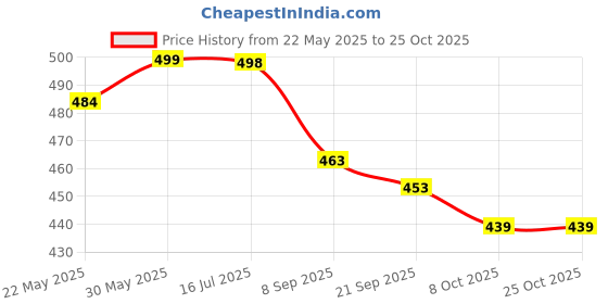 flipkart.com kavora Super Bounce Tennis Ball & Durable for Tennis Courts and Cricket Tournaments Tennis Ball kavora Price History Graph from 22 May 2025 to 25 Oct 2025