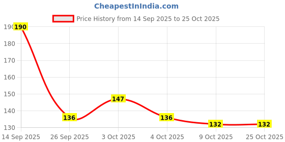 flipkart.com kavora Super Bounce Tennis Ball & Durable for Tennis Courts and Cricket Tournaments Tennis Ball kavora Price History Graph from 14 Sep 2025 to 25 Oct 2025