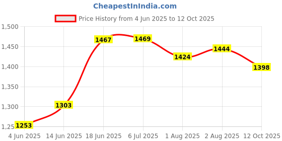 flipkart.com baby tone SUPER BOUNCER CUM ROCKER AND CARRY COT Rocker and Bouncer baby tone Price History Graph from 4 Jun 2025 to 12 Oct 2025