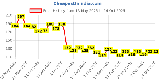 flipkart.com mg trading Super Bouncing Moon Crater Texture Ball Bounce Ball Pool Ball mg trading Price History Graph from 13 May 2025 to 14 Oct 2025
