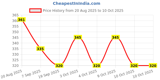 flipkart.com qualiq Super Bouncing Moon Crater Texture Ball Bounce Ball Set of 1 Netball Hoop qualiq Price History Graph from 20 Aug 2025 to 9 Oct 2025