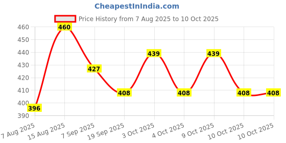 flipkart.com qualiq Super Bouncing Moon Crater Texture Ball Bounce Ball Set of 2 Netball Hoop qualiq Price History Graph from 7 Aug 2025 to 10 Oct 2025