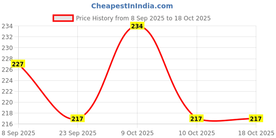 flipkart.com funnstyle Super Bouncy Moon Ball – High Bounce Soft Rubber Ball for Kids & Adults funnstyle Price History Graph from 8 Sep 2025 to 17 Oct 2025