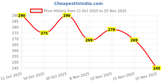 flipkart.com moto genius Super Bright 360° LED Indicator Light Bulb With 33 High Power LED Chips Indicator Light Motorbike LED (12 V, 12 W) moto genius Price History Graph from 11 Oct 2025 to 25 Nov 2025