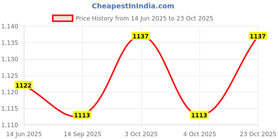 flipkart.com mudgalelectricals Super Bright 50 Watt LED Waterproof (Pack of 2) Flood Light Outdoor Lamp mudgalelectricals Price History Graph from 14 Jun 2025 to 23 Oct 2025