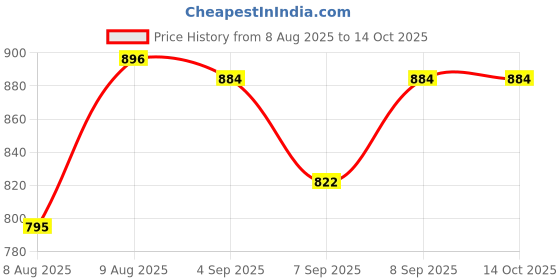 flipkart.com aubade Super Bright Flashlights High Lumens, Rechargeable Flashlights, 5Mode LED 10 hrs Torch Emergency Light aubade Price History Graph from 8 Aug 2025 to 13 Oct 2025