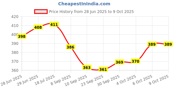 flipkart.com bloomify SUPER Bright High Power LED Torch Flashlight 8 hrs Torch Emergency Light bloomify Price History Graph from 28 Jun 2025 to 9 Oct 2025