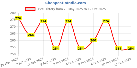flipkart.com cpex Super Bright LED Sensor Headlamp, Lightweight Waterproof LED Headlamp cpex Price History Graph from 20 May 2025 to 12 Oct 2025