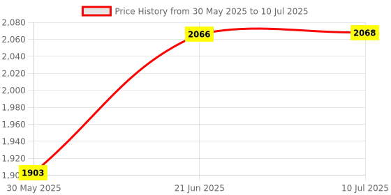 flipkart.com apsmotiv Super Bright LED Tail Light for Eicher Canter Trucks Mahindra, Tata, Volvo 12V Car Dash Indicator Lamp apsmotiv Price History Graph from 30 May 2025 to 10 Jul 2025