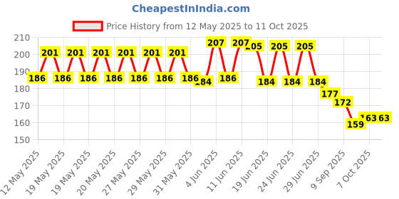flipkart.com apna kanha Super Bright Moon Light Multipurpose Pocket Doctor Torch Torch apna kanha Price History Graph from 12 May 2025 to 10 Oct 2025