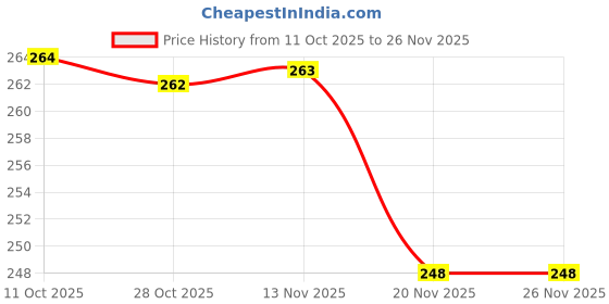flipkart.com bloomify Super bright Multifunctional 4 hrs Torch Emergency Light bloomify Price History Graph from 11 Oct 2025 to 26 Nov 2025