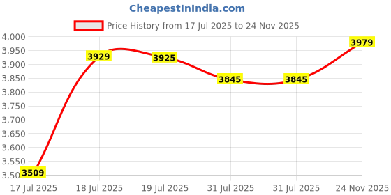 flipkart.com crompton Super briz deco 1200 mm 3 Blade Ceiling Fan Pack 2 1200 3 Blade Ceiling Fan crompton Price History Graph from 17 Jul 2025 to 24 Nov 2025