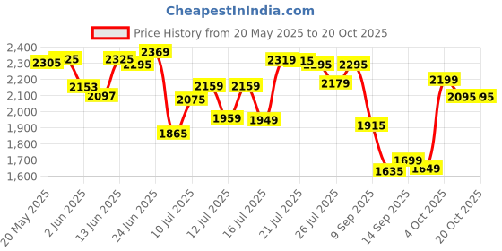flipkart.com crompton Super Briz Deco 900 3 Blade Ceiling Fan crompton Price History Graph from 20 May 2025 to 20 Oct 2025