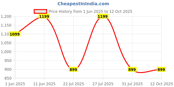 flipkart.com number Super Buds GT M9 Gaming TWS Earbuds, 60Hr Playback, ANC, 4 Mic ENC, Dual Pairing Bluetooth Headset number Price History Graph from 1 Jun 2025 to 11 Oct 2025