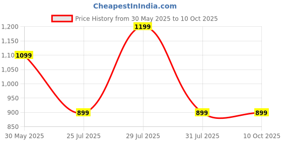 flipkart.com number Super Buds GT M9 Gaming TWS Earbuds, 60Hr Playback, ANC, 4 Mic ENC, Dual Pairing Bluetooth Headset number Price History Graph from 30 May 2025 to 9 Oct 2025