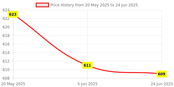 flipkart.com su-mix Super Bullet Jar for Mixer Grinder Set of 2 (530ML & 350ML) Mixer Juicer Jar Mixer Juicer Jar su-mix Price History Graph from 20 May 2025 to 24 Jun 2025