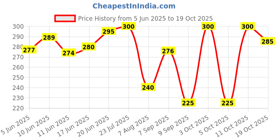 flipkart.com parrots wizard Super Calcium All in 1 Multi Vitamin Plus Mineral Powder 0.1 kg Dry New Born, Adult, Senior, Young Bird Food parrots wizard Price History Graph from 5 Jun 2025 to 19 Oct 2025