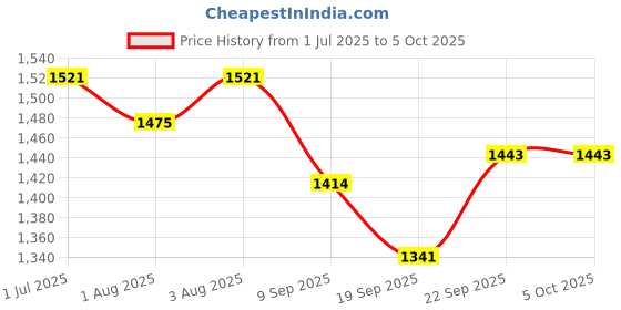 flipkart.com baby tone super carry cot and baby bouncer Rocker and Bouncer baby tone Price History Graph from 1 Jul 2025 to 4 Oct 2025
