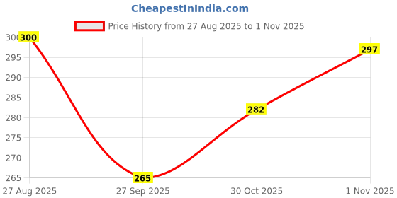 flipkart.com fozzo-sk Super Catch POKE BALL Pokemon Random with Tiny Figure Character Cartoon Generic fozzo-sk Price History Graph from 27 Aug 2025 to 1 Nov 2025