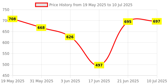 flipkart.com sarasi Super Catching Fun Game, The Ultimate Throw & Catch Craze [Pack 1] sarasi Price History Graph from 19 May 2025 to 10 Jul 2025