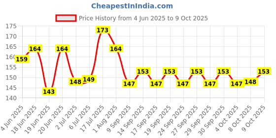 flipkart.com super CHAIN Dog Belt Combo Nylon Collar with Heavy Chain Leash Dog Collar & Leash super Price History Graph from 4 Jun 2025 to 9 Oct 2025