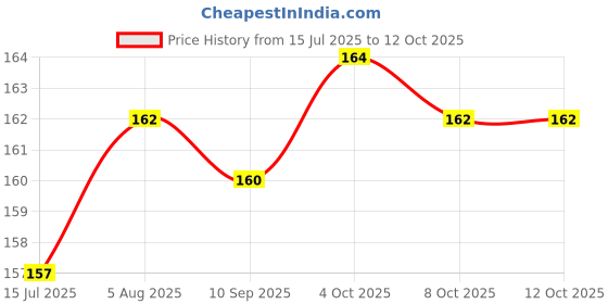 flipkart.com super CHAIN Dog Belt Combo Nylon Collar with Heavy Chain Leash Dog Collar & Leash super Price History Graph from 15 Jul 2025 to 12 Oct 2025