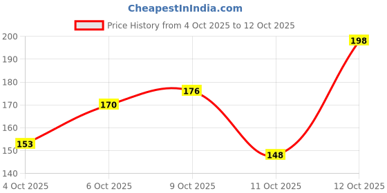 flipkart.com super chain Giant and Strong Dogs Heavy Rope Leash with Hook Dog Leash super chain Price History Graph from 4 Oct 2025 to 11 Oct 2025