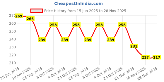 flipkart.com gls Super Champion Wooden Carrom Coins with Striker for All Age Group, Multicolor Carrom Pawns gls Price History Graph from 15 Jun 2025 to 28 Nov 2025