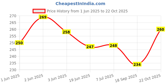flipkart.com cinnamon Super Classic New Heating-Pad Electric 1 L Hot Water Bag cinnamon Price History Graph from 1 Jun 2025 to 22 Oct 2025