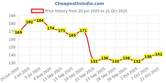 flipkart.com aquawhite Super Clean Bristles. Health & Personal Care Medium Toothbrush aquawhite Price History Graph from 20 Jun 2025 to 21 Oct 2025