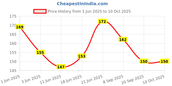 flipkart.com rare-zone Super Clean Soft Toothbrush, Soft Bristles for Teeth Soft Toothbrush rare-zone Price History Graph from 1 Jun 2025 to 9 Oct 2025