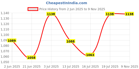 flipkart.com cello Super Club Sandwich Maker, 750W Toast cello Price History Graph from 2 Jun 2025 to 9 Nov 2025