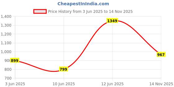 flipkart.com cello Super Club Ultra Pro 800W Sandwich Maker | Non-Stick Coating | Power Indicators Toast cello Price History Graph from 3 Jun 2025 to 14 Nov 2025
