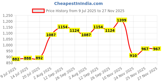 flipkart.com alibaba by alibaba Super Combo 1500W Pearl Electric Kettle (Silver ) & 750 W Dry Iron alibaba by alibaba Price History Graph from 9 Jul 2025 to 26 Nov 2025