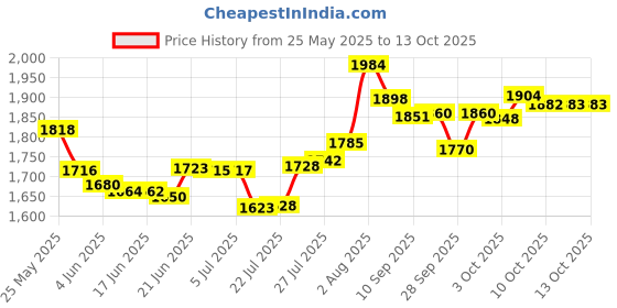 flipkart.com alibaba Super Combo 750 W Dry Iron (White, Green) & 750 W Mixer Grinder alibaba Price History Graph from 25 May 2025 to 13 Oct 2025