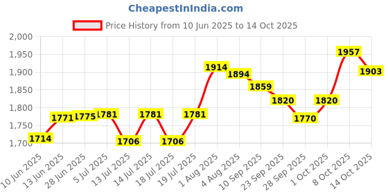 flipkart.com alibaba Super Combo 750 W Dry Iron (White, Green) & 750 W Mixer Grinder alibaba Price History Graph from 10 Jun 2025 to 14 Oct 2025