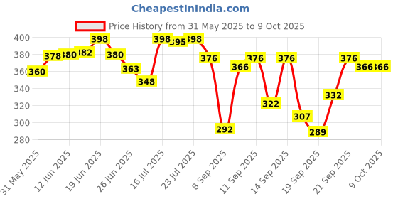 flipkart.com Super Combo of 10 Inch Drop Forged Pipe Wrench & 8 Inches Adjustable Wrench Pipe Wrench Price History Graph from 31 May 2025 to 8 Oct 2025