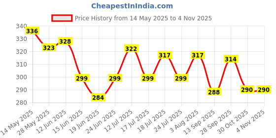 flipkart.com willwin Super combo Pack Set of 2 Racket And 3 Feather Shuttle With Cover Badminton Kit willwin Price History Graph from 14 May 2025 to 3 Nov 2025