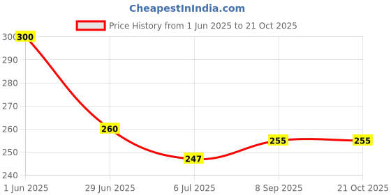 flipkart.com creto Super Comfort Electric Heating Pad-Heat Pouch Electric 1 L Hot Water Bag creto Price History Graph from 1 Jun 2025 to 21 Oct 2025