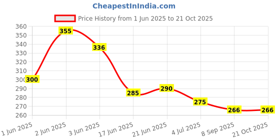 flipkart.com creto Super Comfort Electric Warm Gel Bag With Auto Cutoff Heating Pad electric 1 L Hot Water Bag creto Price History Graph from 1 Jun 2025 to 21 Oct 2025