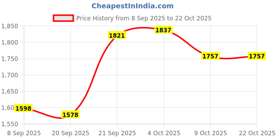 flipkart.com san frissco Super Comfortable Lightweight Slipon Loafers| Officewear Slip On For Women san frissco Price History Graph from 8 Sep 2025 to 21 Oct 2025