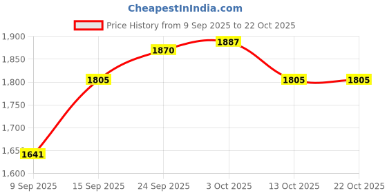 flipkart.com san frissco Super Comfortable Lightweight Slipon Loafers| Officewear Slip On For Women san frissco Price History Graph from 9 Sep 2025 to 21 Oct 2025