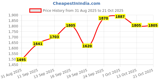 flipkart.com san frissco Super Comfortable Lightweight Slipon Loafers| Officewear Slip On For Women san frissco Price History Graph from 31 Aug 2025 to 20 Oct 2025